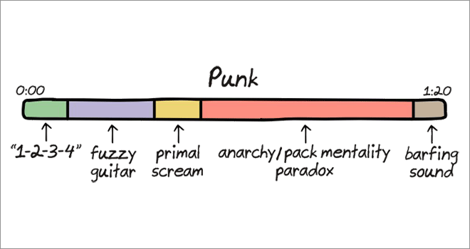 Anatomy of songs: punk.