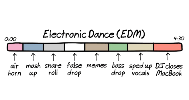 Anatomy of songs: EDM.