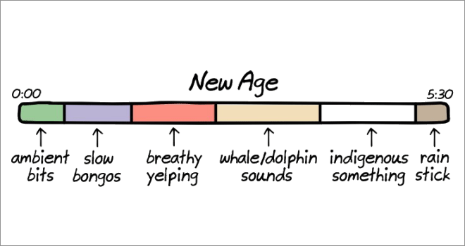 Anatomy of songs: new age.