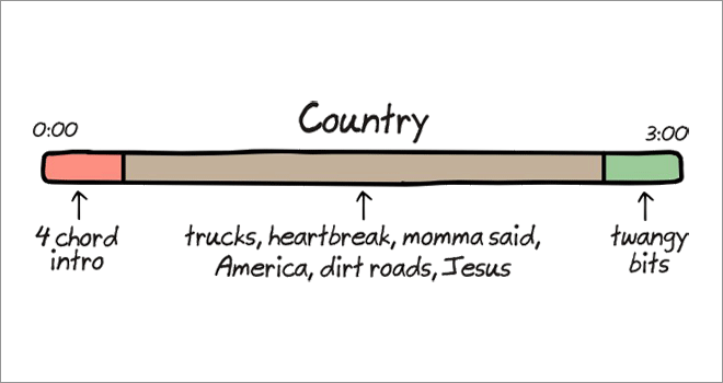 Anatomy of songs: country.