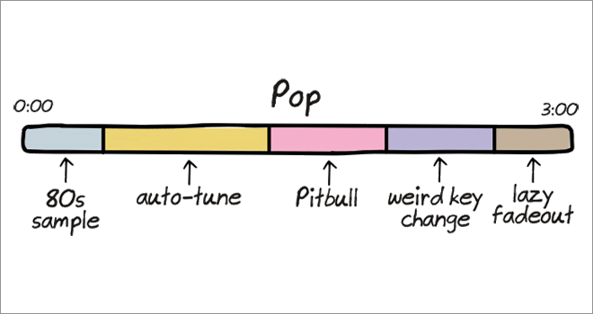 Anatomy of songs: pop.