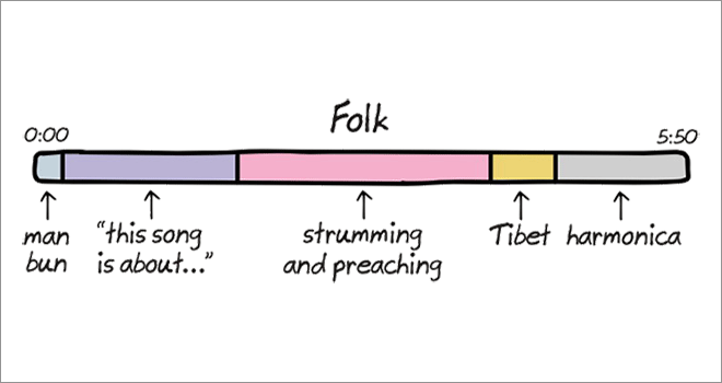 Anatomy of songs: folk.