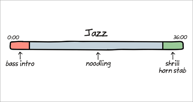 Anatomy of songs: jazz.