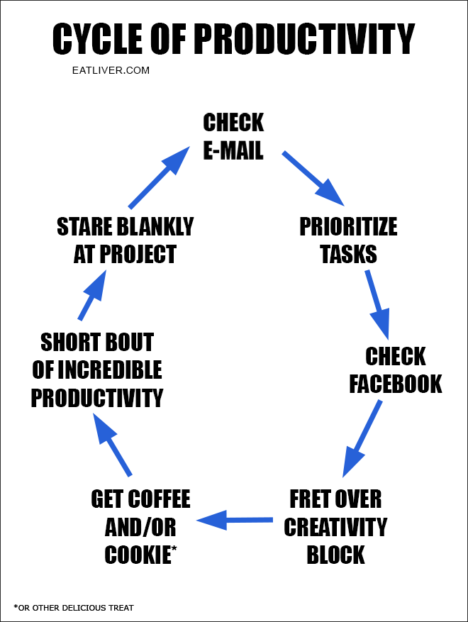cycle-of-productivity
