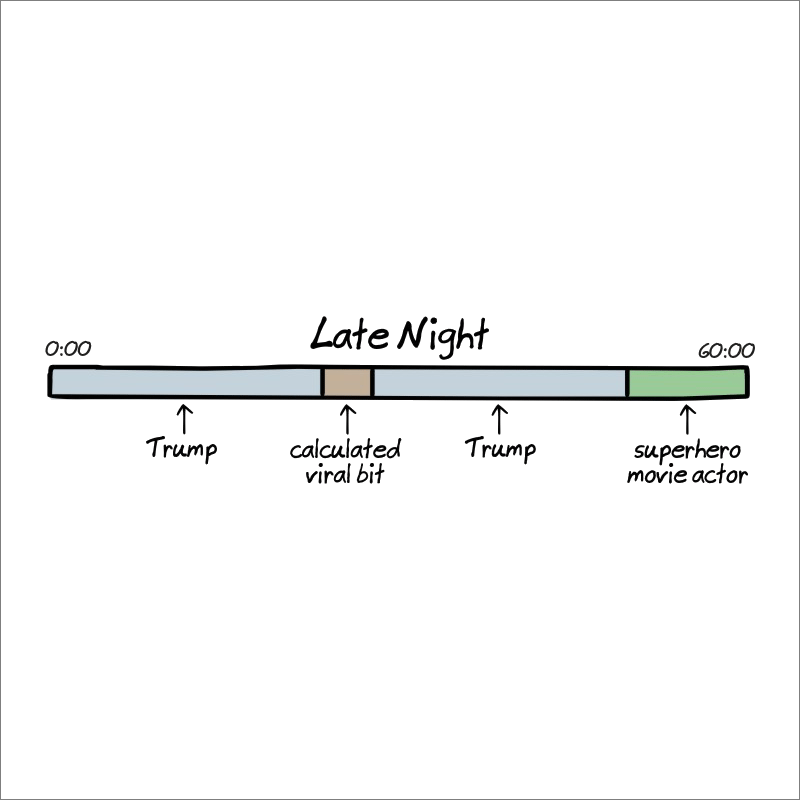 Anatomy of late night shows.