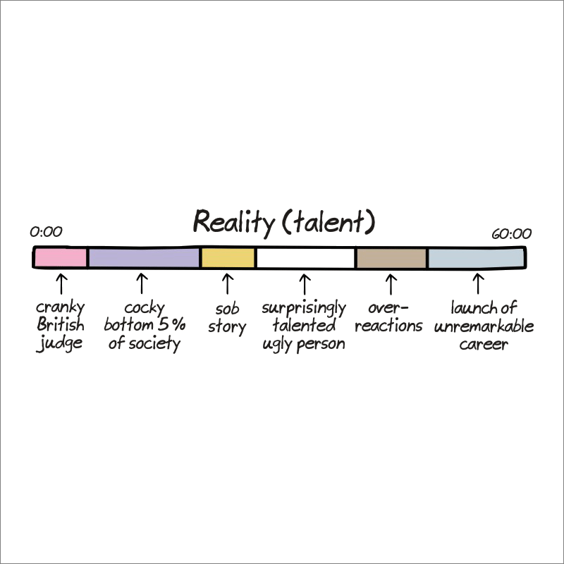 Anatomy of talent shows.