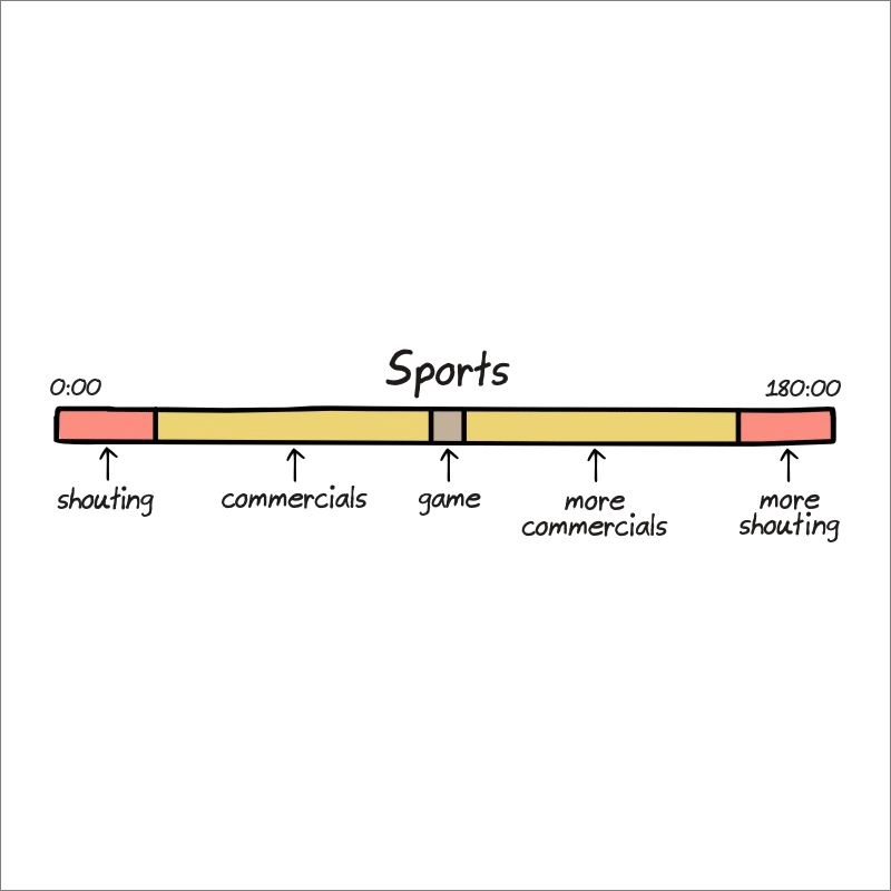 Anatomy of sports shows.