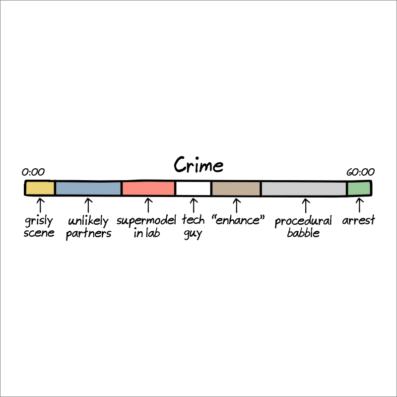 Anatomy of crime shows.