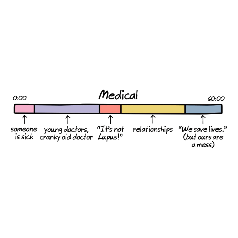Anatomy of medical shows.